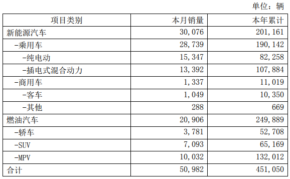 比亞迪11月新能源車銷量30076輛 2022年底前欲分拆電池業(yè)務(wù)上市