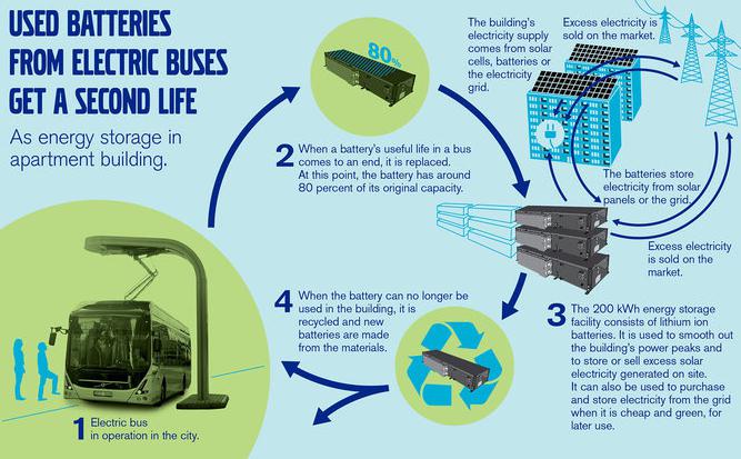 沃爾沃客車參與瑞典廢舊電池儲能研發項目