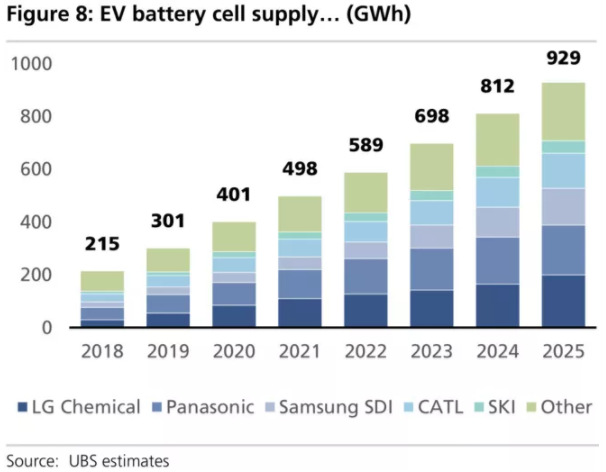 全球四大動力電池巨頭“產(chǎn)品評測”：寧德時代排名第幾？