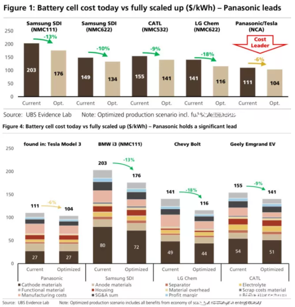 全球四大動力電池巨頭“產(chǎn)品評測”：寧德時代排名第幾？