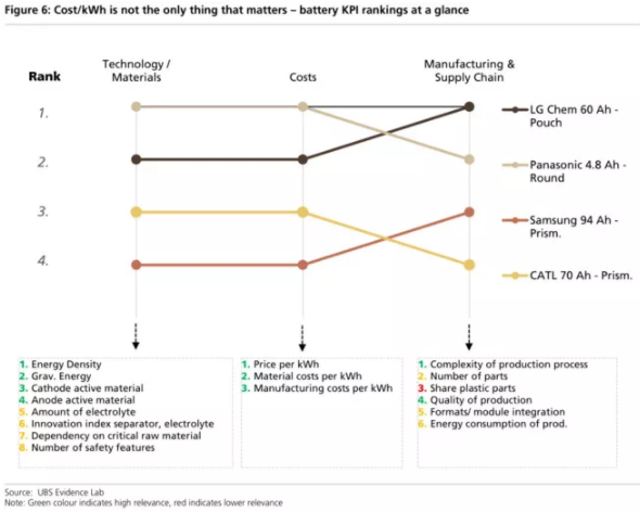 全球四大動力電池巨頭“產品評測”:寧德時代排名第幾? 全球四大動力電池巨頭“產品評測”:寧德時代排名第幾?