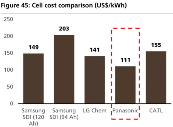 全球四大動力電池巨頭“產(chǎn)品評測”：寧德時代排名第幾？
