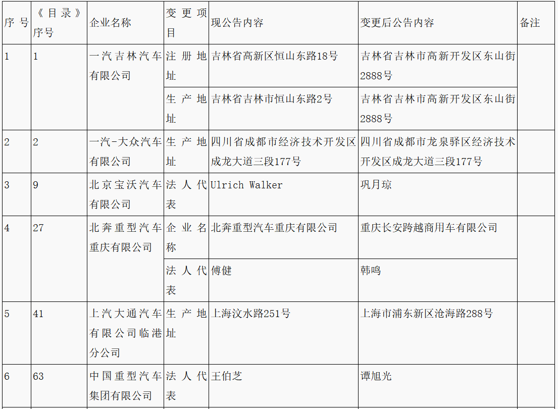 第315批《道路機動車輛生產企業及產品公告》新增車輛企業及準入企業變更名單