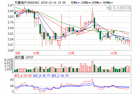 萬(wàn)通地產(chǎn)