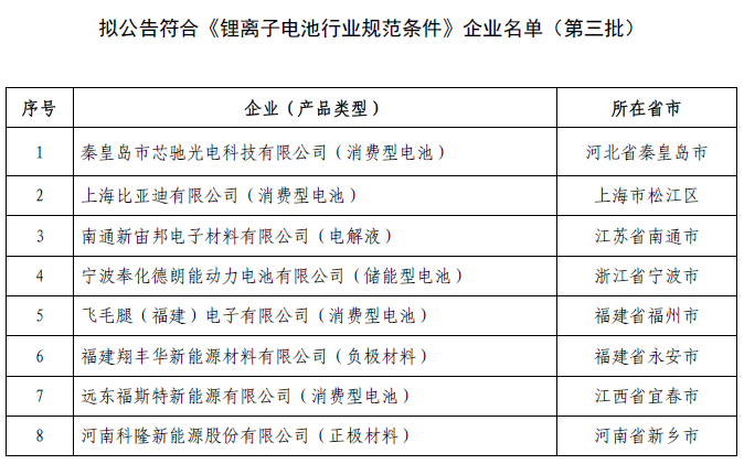 工信部公示第三批擬公告符合鋰離子電池行業規范條件企業名單 工信部公示第三批擬公告符合鋰離子電池行業規范條件企業名單