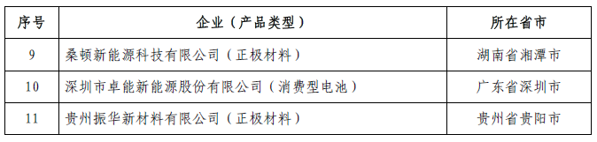 工信部公示第三批擬公告符合鋰離子電池行業規范條件企業名單 工信部公示第三批擬公告符合鋰離子電池行業規范條件企業名單