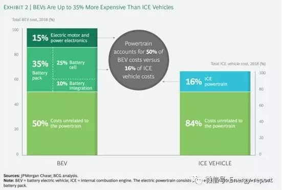 內燃機汽車的動力傳動系統僅占傳統汽車成本的16%左右 內燃機汽車的動力傳動系統僅占傳統汽車成本的16%左右