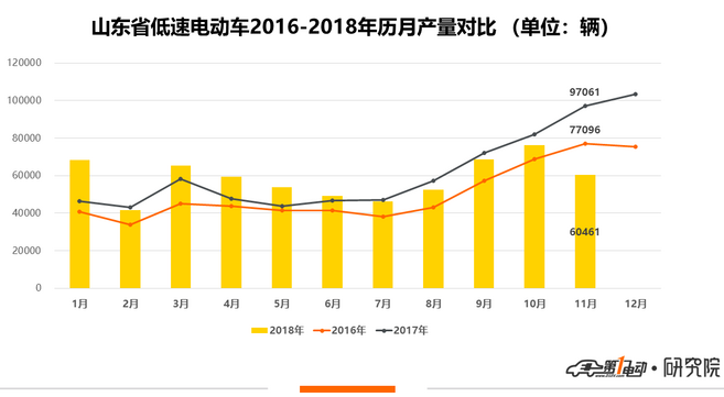 山東低速電動車11月僅生產(chǎn)6萬輛 同比大幅降低37.7% 山東低速電動車11月僅生產(chǎn)6萬輛 同比大幅降低37.7%