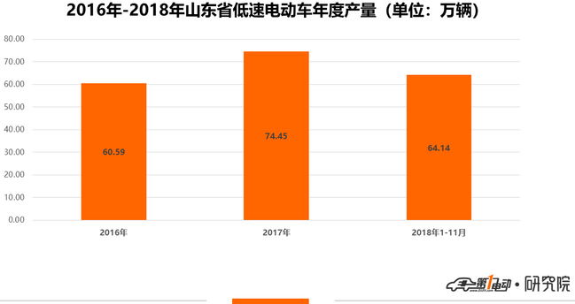 山東低速電動車11月僅生產(chǎn)6萬輛 同比大幅降低37.7% 山東低速電動車11月僅生產(chǎn)6萬輛 同比大幅降低37.7%