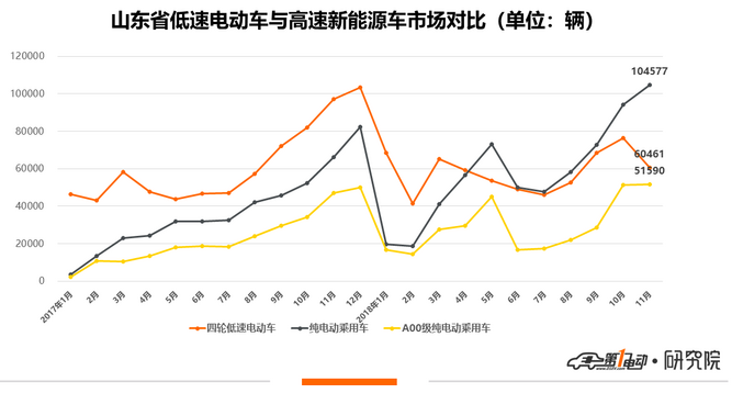 山東低速電動車11月僅生產(chǎn)6萬輛 同比大幅降低37.7% 山東低速電動車11月僅生產(chǎn)6萬輛 同比大幅降低37.7%