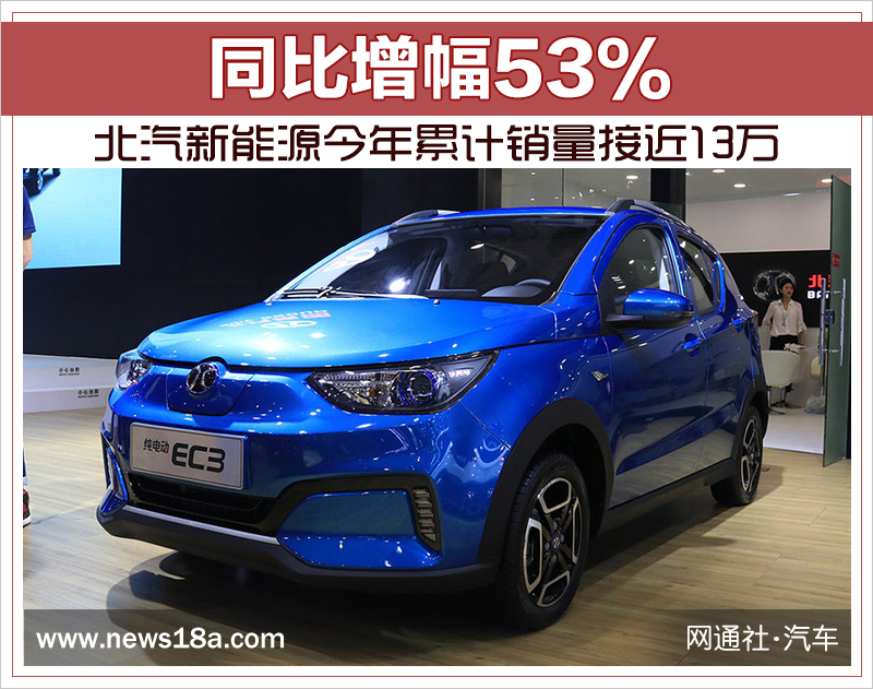 北汽新能源今年累計(jì)銷量接近13萬 同比增幅53%