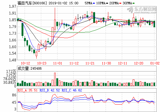 北汽福田2000萬間接投資億華通 繼續推進燃料電池乘用車領域布局 北汽福田2000萬間接投資億華通 繼續推進燃料電池乘用車領域布局