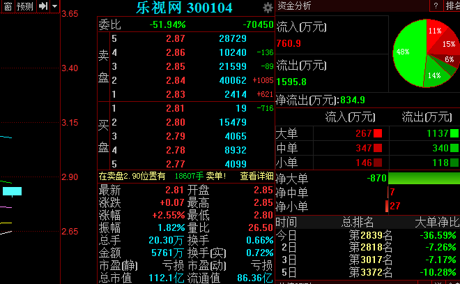 樂視網(wǎng)稱與FF無股權(quán)關(guān)系 股價高開逾4%