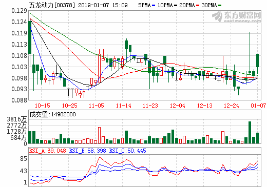 五龍動力獲鋰電池正極材料產品訂單 6條生產線運作將接近滿產 五龍動力獲鋰電池正極材料產品訂單 6條生產線運作將接近滿產