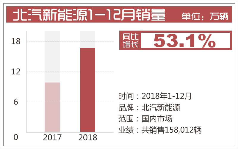 北汽新能源年銷突破15萬輛 上半年密集推3款新車