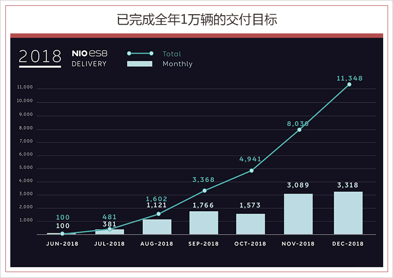 超額完成目標(biāo)！2018年蔚來(lái)ES8交付超1.1萬(wàn)輛