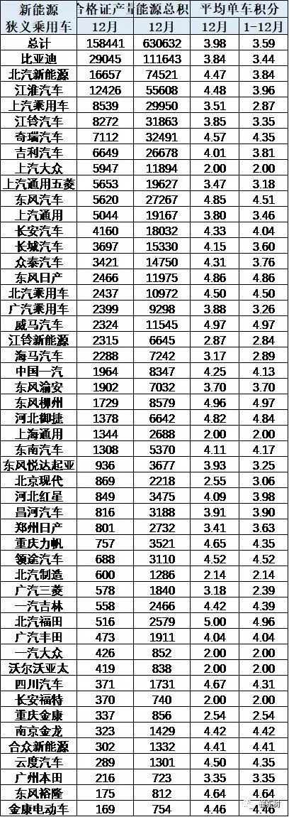 企業新能源積分表現分析