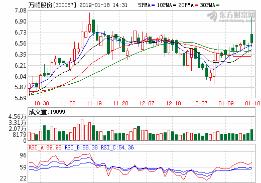 萬(wàn)順股份：擬與汕頭大學(xué)共建功能薄膜聯(lián)合實(shí)驗(yàn)室