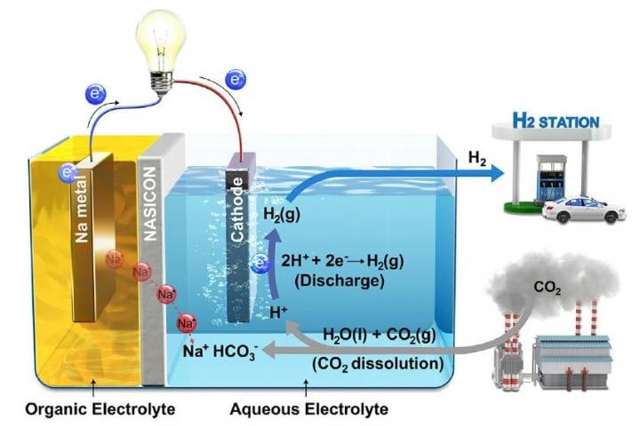 韓國科學家利用二氧化碳產生電能 韓國科學家利用二氧化碳產生電能