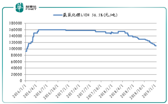 贛鋒鋰業下修業績 高鎳三元能否挽回頹勢? 贛鋒鋰業下修業績 高鎳三元能否挽回頹勢?