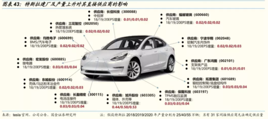 特斯拉重點供應商圖