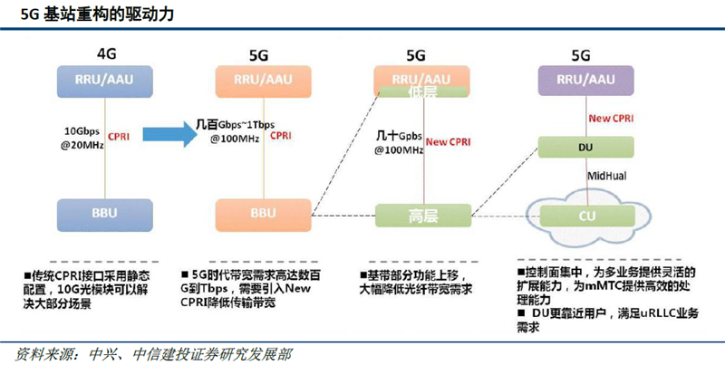 5G時代基站數量迎爆發增長 通信PCB基材率先受益 5G時代基站數量迎爆發增長 通信PCB基材率先受益