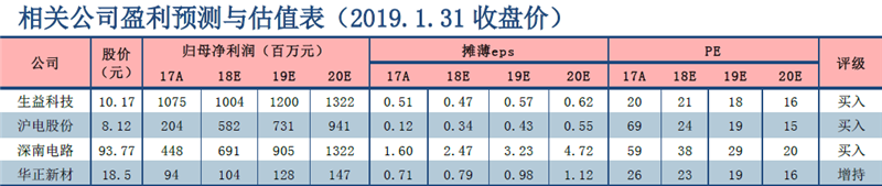 5G時代基站數量迎爆發增長 通信PCB基材率先受益 5G時代基站數量迎爆發增長 通信PCB基材率先受益