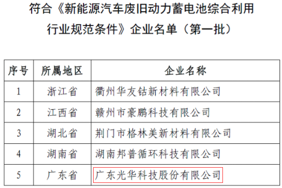 符合《新能源汽車廢舊動力蓄電池綜合利用行業規范條件》企業名單(第一批) 符合《新能源汽車廢舊動力蓄電池綜合利用行業規范條件》企業名單(第一批)
