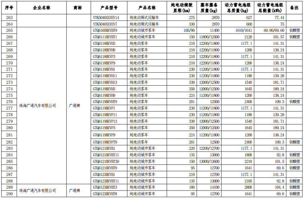 工信部公示第七批減免車船稅車型目錄
