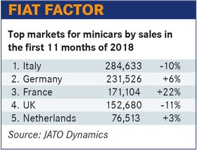 歐洲微型車市場萎縮 大眾、PSA正在削減其微型車