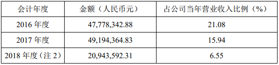 星云股份最近三個會計年度對寧德時代及其子公司銷售情況 星云股份最近三個會計年度對寧德時代及其子公司銷售情況