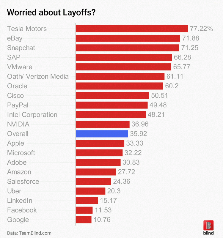 各主流科技公司擔(dān)心被解雇的員工數(shù)量占比