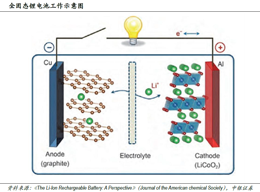 電池技術革新大幕將開 固態電池是動力電池下一個風口? 電池技術革新大幕將開 固態電池是動力電池下一個風口?