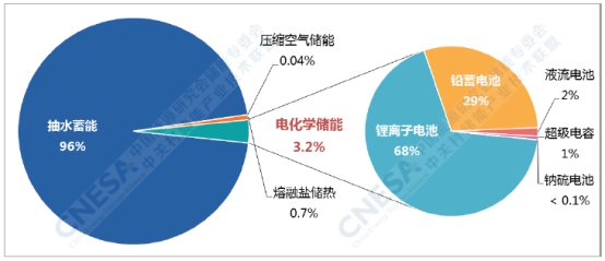 2018年全球新增投運儲能裝機5.5GW 累計裝機破180GW 2018年全球新增投運儲能裝機5.5GW 累計裝機破180GW