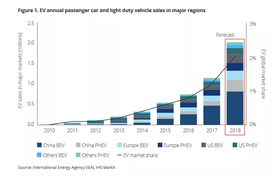 電動汽車 電動汽車