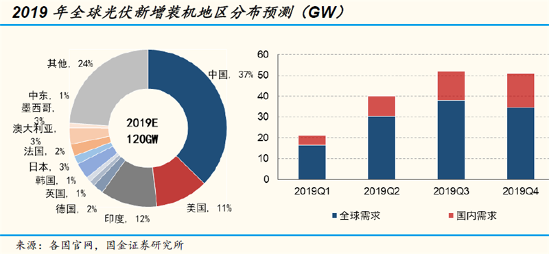 光伏電價(jià)機(jī)制大變革 板塊估值具有較強(qiáng)吸引力