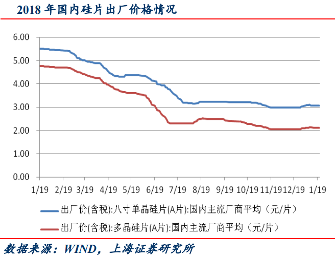 光伏電價(jià)機(jī)制大變革 板塊估值具有較強(qiáng)吸引力