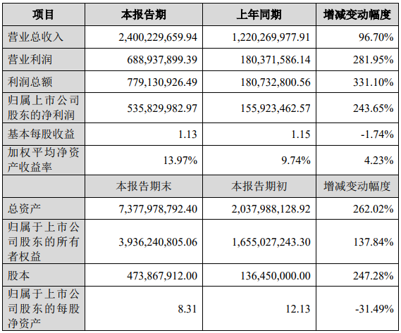 恩捷股份2018年度主要財務數據和指標 單位:人民幣(元) 恩捷股份2018年度主要財務數據和指標 單位:人民幣(元)