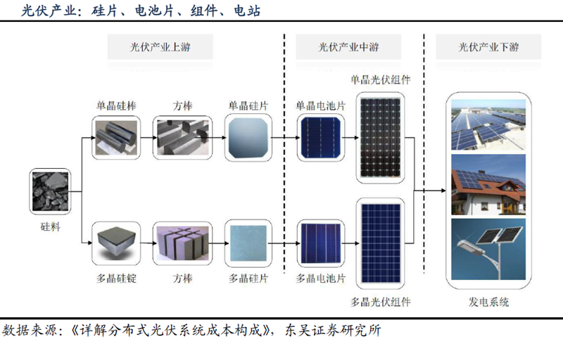 光伏新規提升補貼利用效率 技術迭代利好設備企業