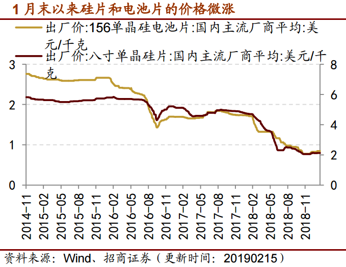 光伏新規提升補貼利用效率 技術迭代利好設備企業