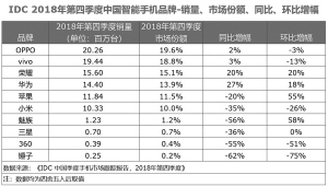 三星、小米、蘋果位居平均售價漲幅前三 OPPO、vivo下降