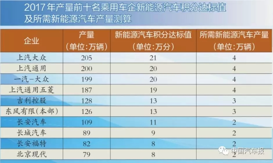 積分比例設(shè)定首年10% 新能源積分為零車企亟需補(bǔ)“長短腿”缺陷 積分比例設(shè)定首年10% 新能源積分為零車企亟需補(bǔ)“長短腿”缺陷
