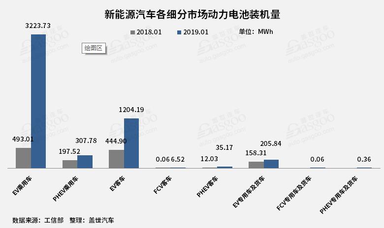 產量,1月動力電池裝機量 產量,1月動力電池裝機量