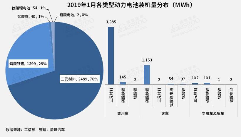 產量,1月動力電池裝機量 產量,1月動力電池裝機量