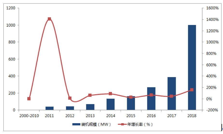 截止到2018年中國電化學儲能投運項目累計規(guī)模（MW）