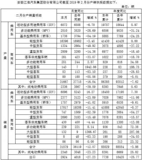 江淮汽車公布2月產(chǎn)銷快報(bào) 同比下跌12.57% 江淮汽車公布2月產(chǎn)銷快報(bào) 同比下跌12.57%