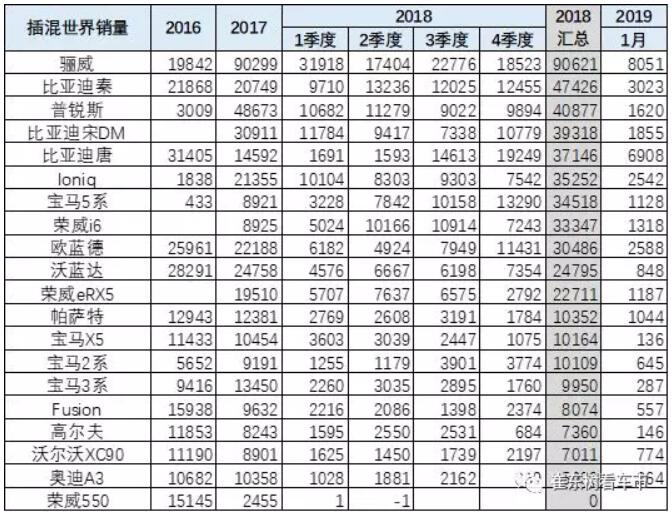 崔東樹：去年全球新能源乘用車銷量達400萬臺 中國份額達53%