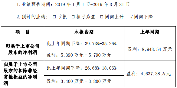 星源材質(zhì)發(fā)布2019年一季度業(yè)績預(yù)告 星源材質(zhì)發(fā)布2019年一季度業(yè)績預(yù)告