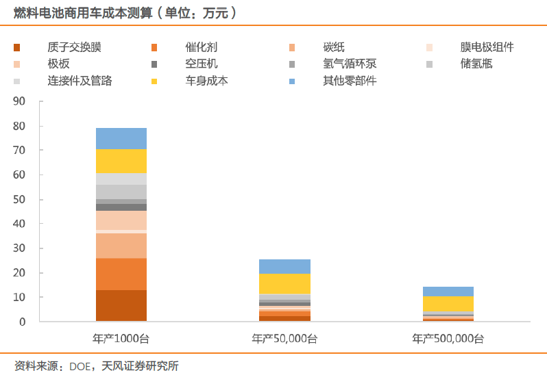 燃料電池汽車商業(yè)化元年到來 優(yōu)質企業(yè)空間打開