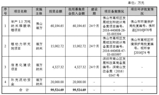 德方納米 德方納米